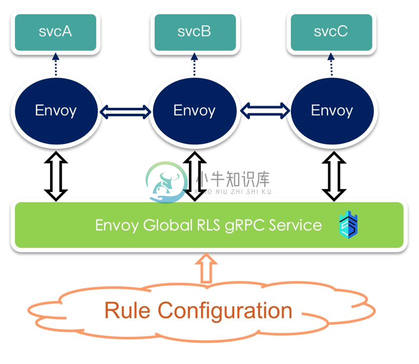 Envoy RLS Sentinel overview