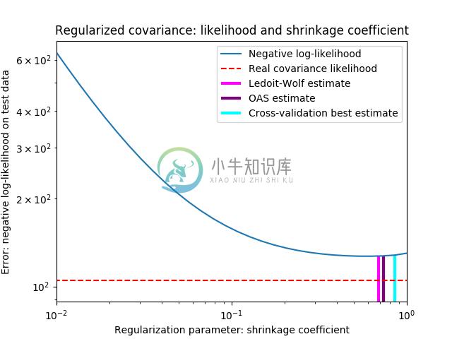 http://sklearn.apachecn.org/cn/0.19.0/_images/sphx_glr_plot_covariance_estimation_0011.png