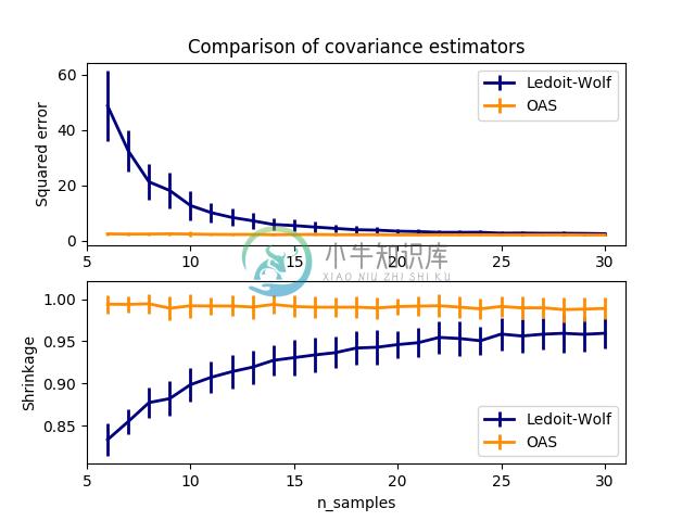 http://sklearn.apachecn.org/cn/0.19.0/_images/sphx_glr_plot_lw_vs_oas_0011.png