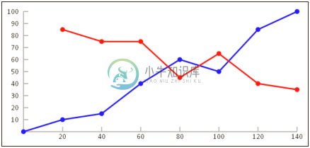 通过折线图标注数据点