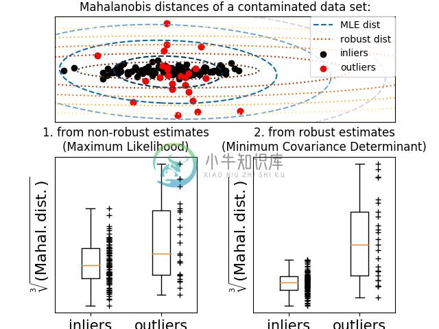 http://sklearn.apachecn.org/cn/0.19.0/_images/sphx_glr_plot_mahalanobis_distances_0011.png