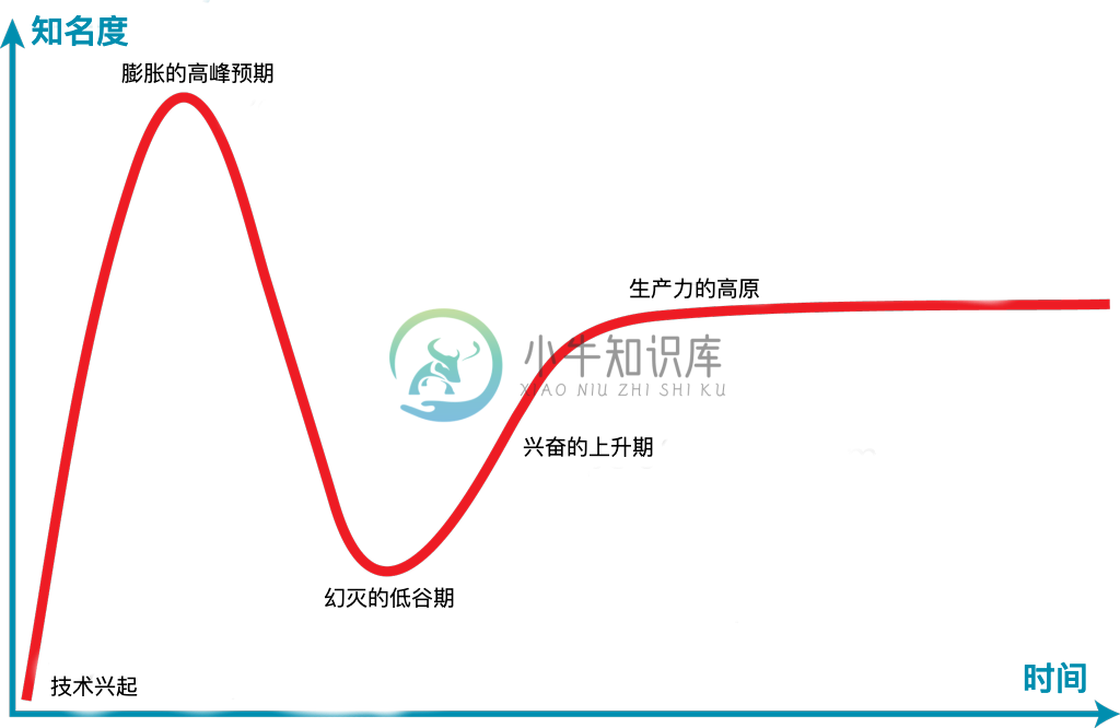 The Hype Cycle