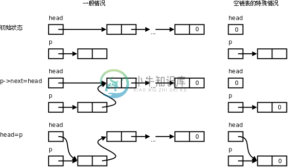 链表的插入操作