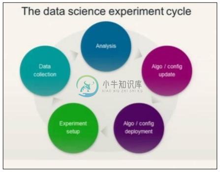 数据科学实验周期