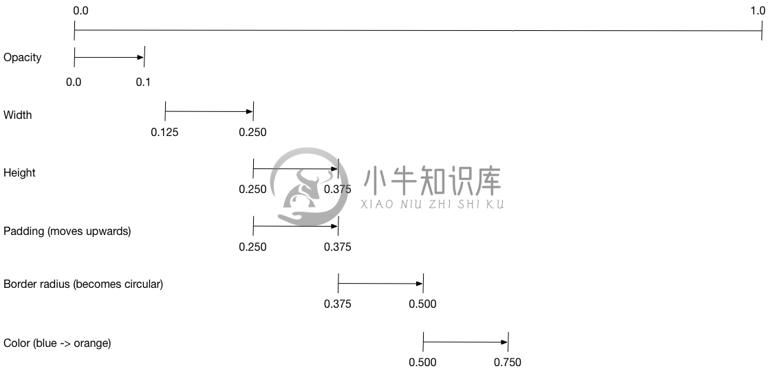 Diagram showing the interval specified for each motion