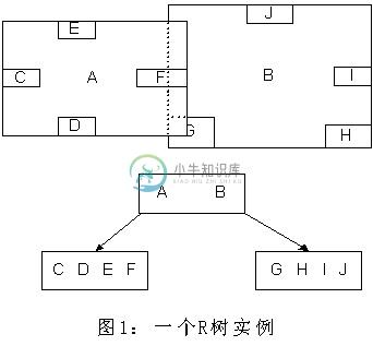 3.5 R树：处理空间存储问题 - 图1