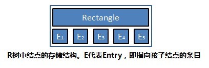 3.5 R树：处理空间存储问题 - 图4