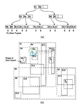 3.5 R树：处理空间存储问题 - 图2