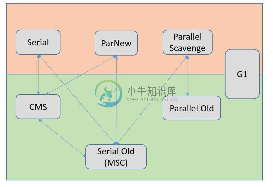 JVM垃圾回收 - 图2