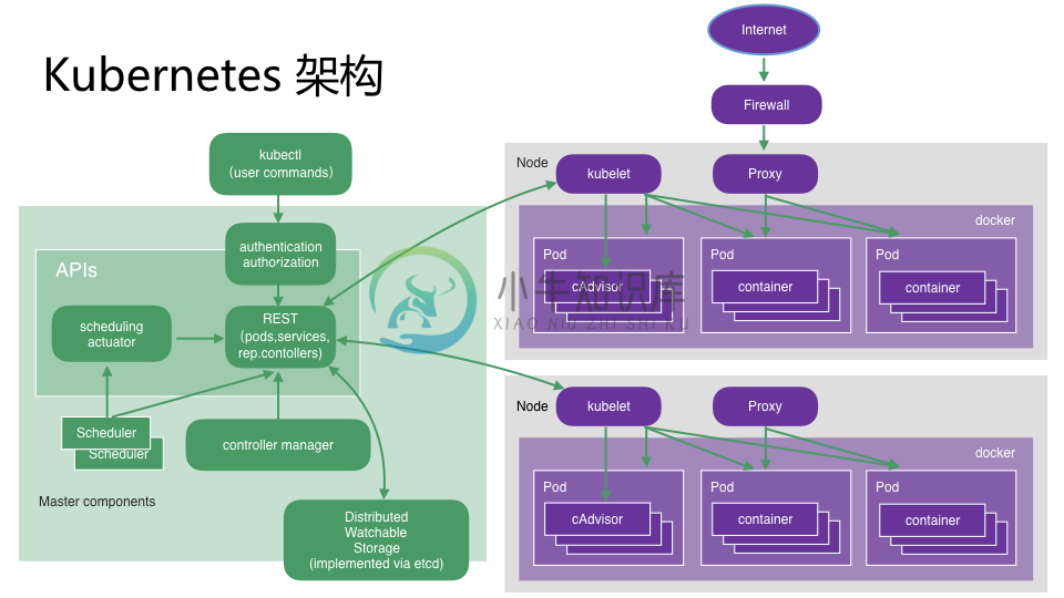 第一课：Kubernetes 架构概述 - 图3