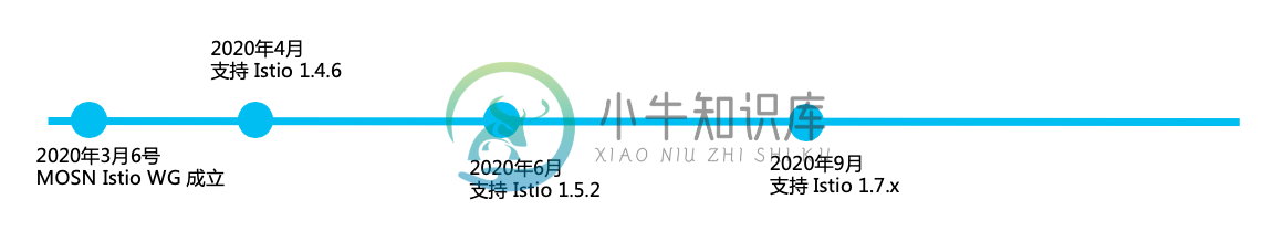 MOSN with Istio 路线图