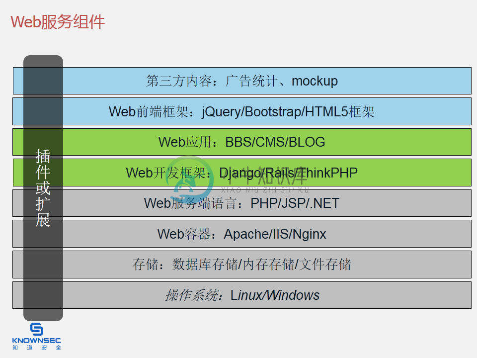 Web 服务组件层级图