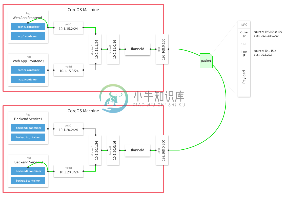 第三课：Kubernetes 的网络和存储 - 图4