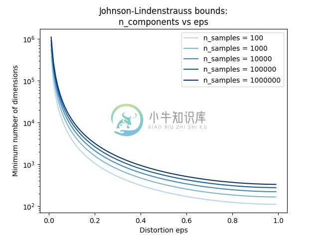 http://sklearn.apachecn.org/cn/0.19.0/_images/sphx_glr_plot_johnson_lindenstrauss_bound_0021.png