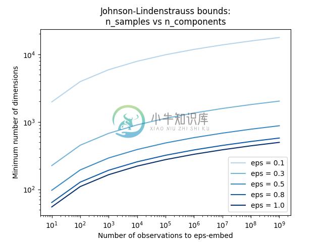 http://sklearn.apachecn.org/cn/0.19.0/_images/sphx_glr_plot_johnson_lindenstrauss_bound_0011.png