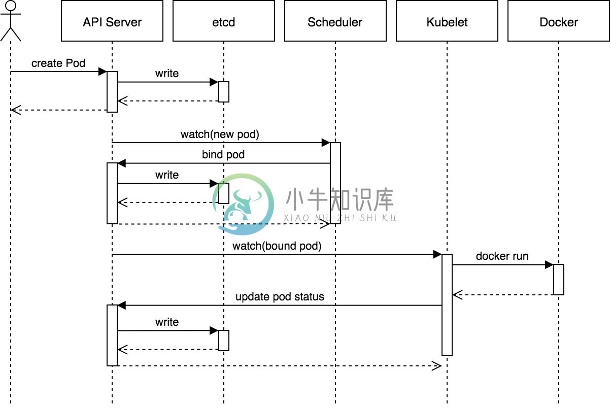 第四课：Kubernetes 的 API Spec 以及安全机制 - 图2