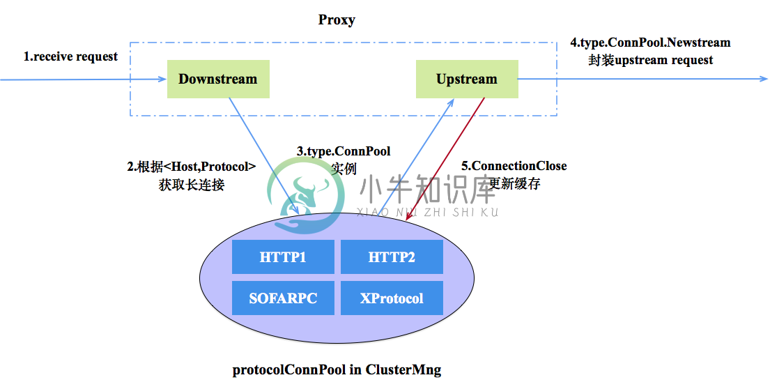 MOSN 的连接池工作示意图