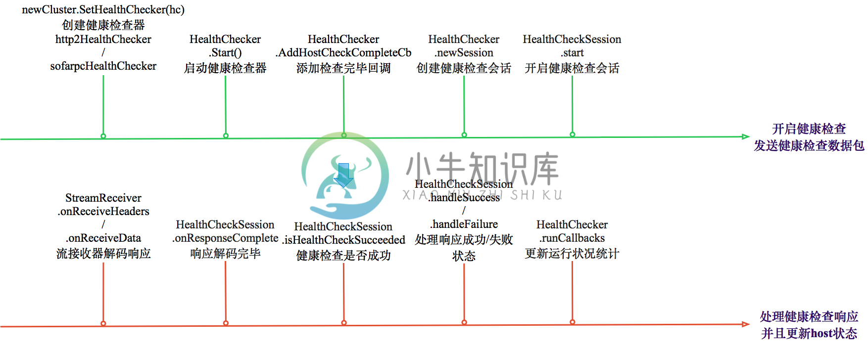 工作流程