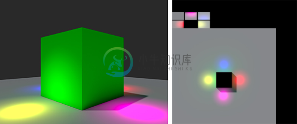 Left: A simple lightmapped scene. Right: The lightmap texture generated by Unity. Note how both shadow and light information is captured.