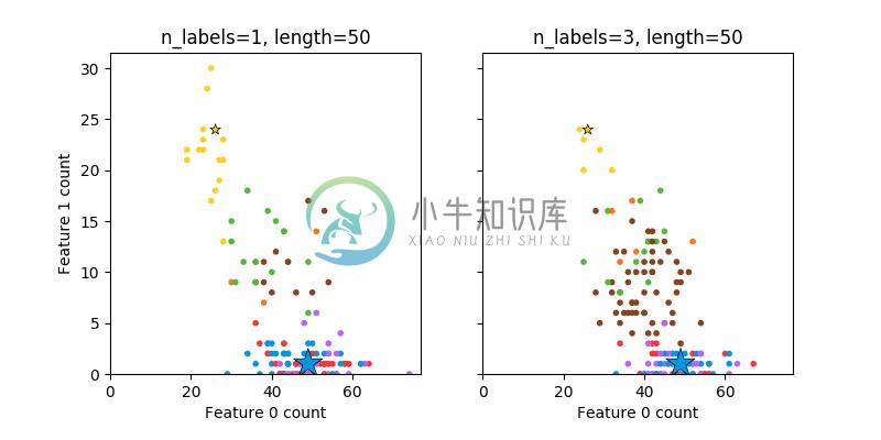 http://sklearn.apachecn.org/cn/0.19.0/_images/sphx_glr_plot_random_multilabel_dataset_0011.png