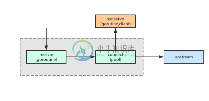 转发请求