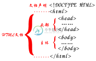 html文档结构