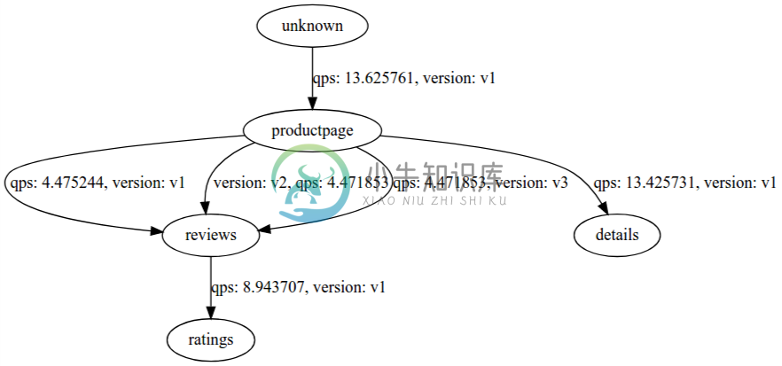 BookInfo Service Graph