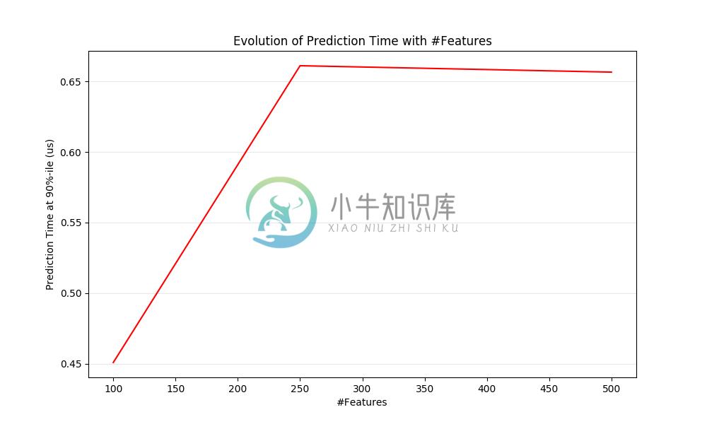 influence_of_n_features_on_latency