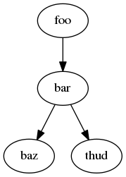 digraph "example" {
  foo -> bar;
  bar -> baz;
  bar -> thud;
}