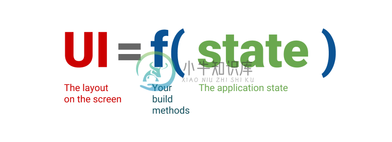 A mathematical formula of UI = f(state). 'UI' is the layout on the screen. 'f' is your build methods. 'state' is the application state.