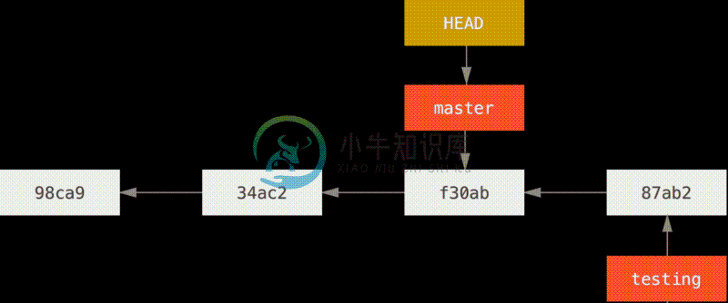 检出时 HEAD 随之移动。