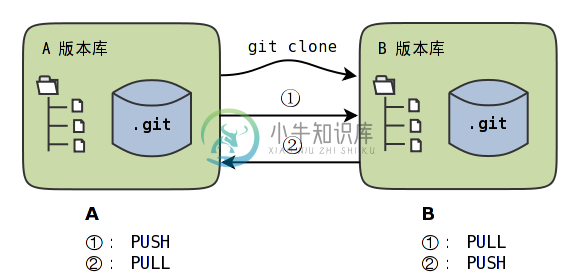 https://www.xnip.cn/wp-content/uploads/2021/docimg36/git-clone-pull-push.png