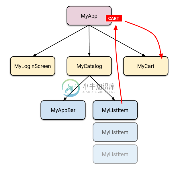 Same widget tree as above, but now we show a small 'cart' badge next to MyApp, and there are two arrows here. One comes from one of the MyListItems to the 'cart', and another one goes from the 'cart' to the MyCart widget.