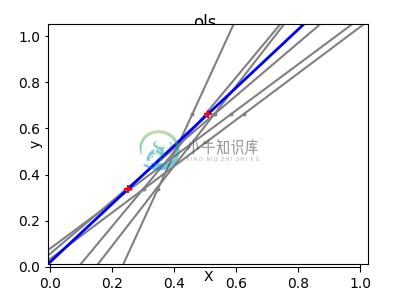 http://sklearn.apachecn.org/cn/0.19.0/_images/sphx_glr_plot_ols_ridge_variance_001.png