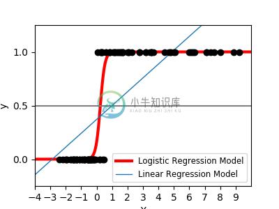 http://sklearn.apachecn.org/cn/0.19.0/_images/sphx_glr_plot_logistic_001.png