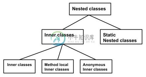 内在的类