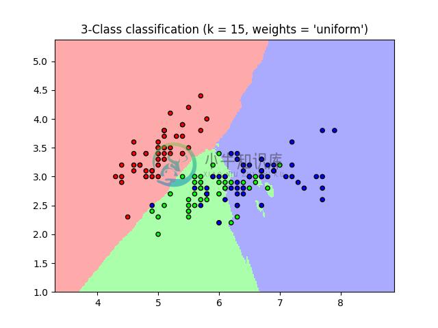 http://sklearn.apachecn.org/cn/0.19.0/_images/sphx_glr_plot_classification_001.png