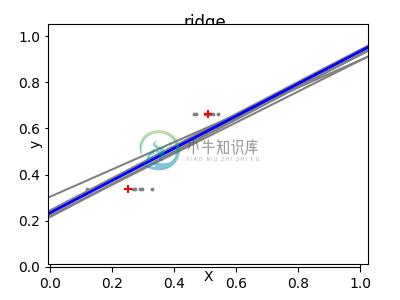 http://sklearn.apachecn.org/cn/0.19.0/_images/sphx_glr_plot_ols_ridge_variance_002.png