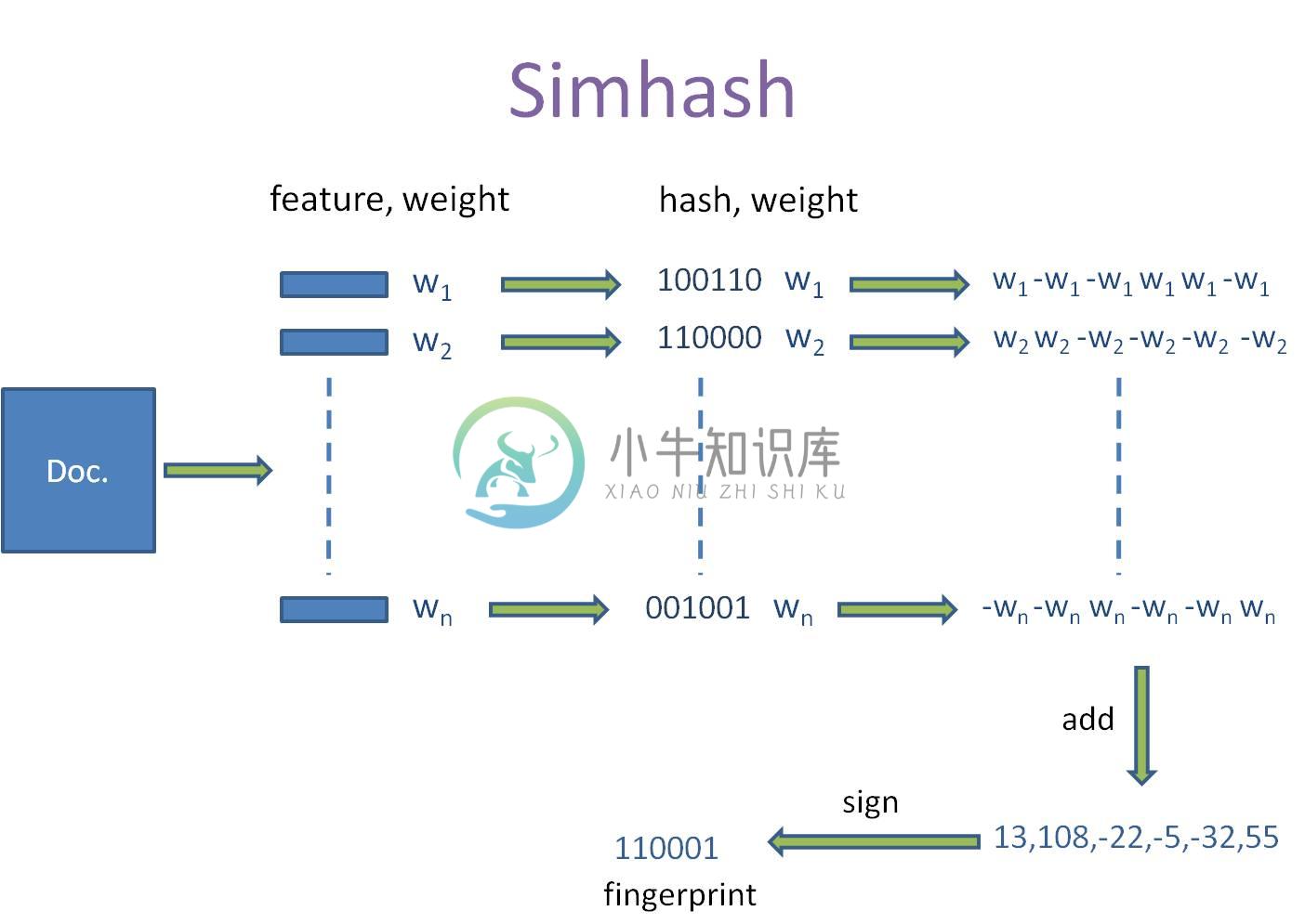 6.3 simhash算法 - 图7