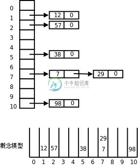 哈希表