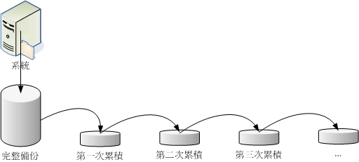 累积备份 （incremental backup） 操作示意图