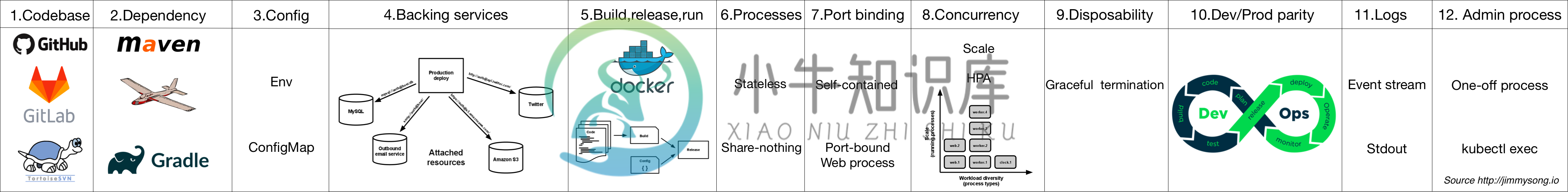 十二因素应用