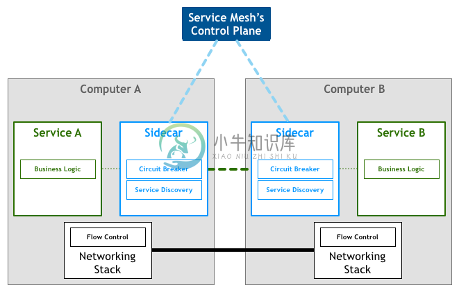 service mesh架构图