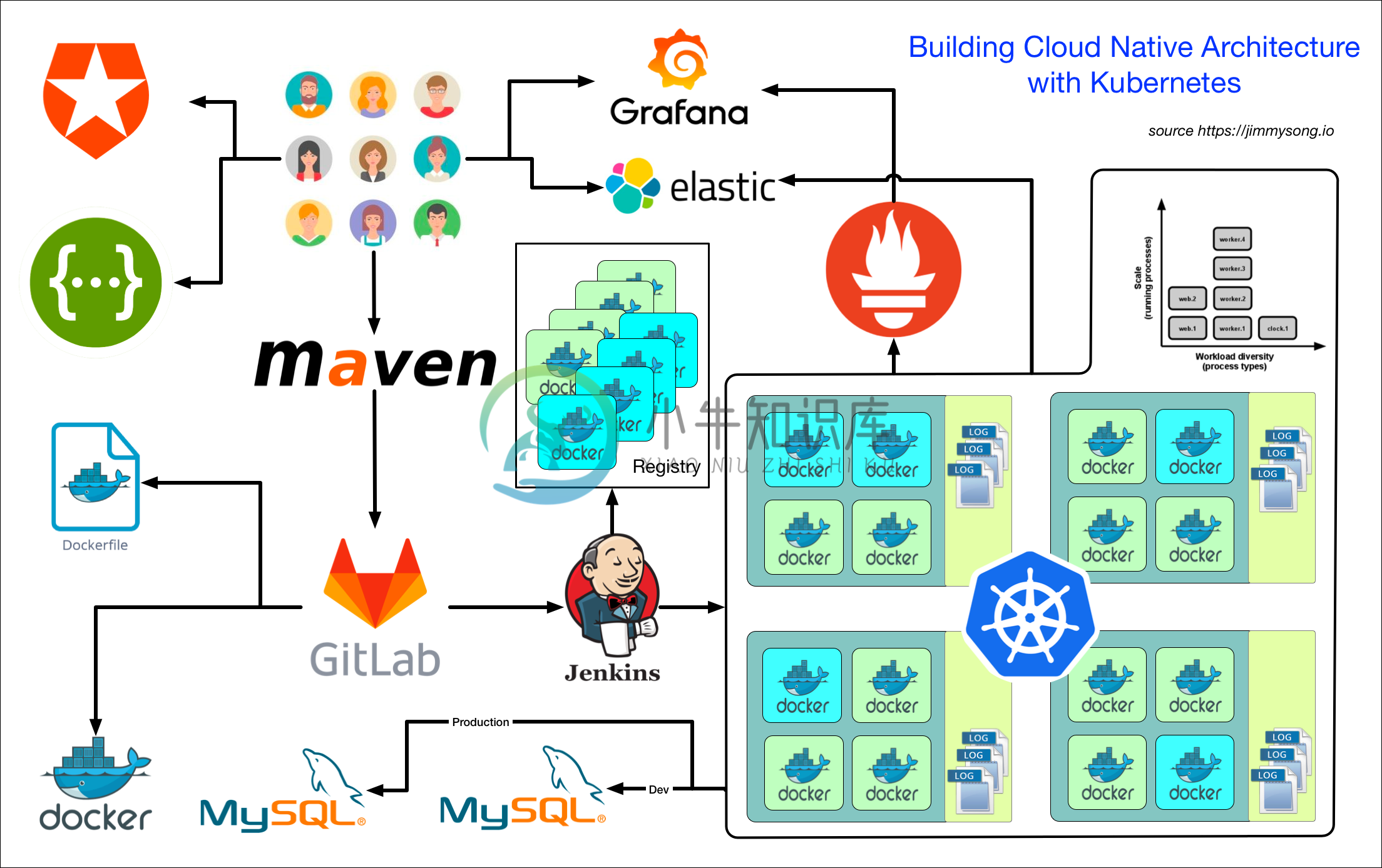 Building a Cloud Native Architecture with Kubernetes followed 12 factor app