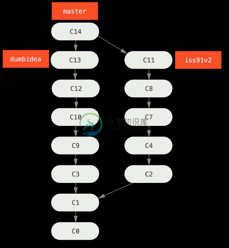 合并了 `dumbidea` 和 `iss91v2` 分支之后的提交历史。