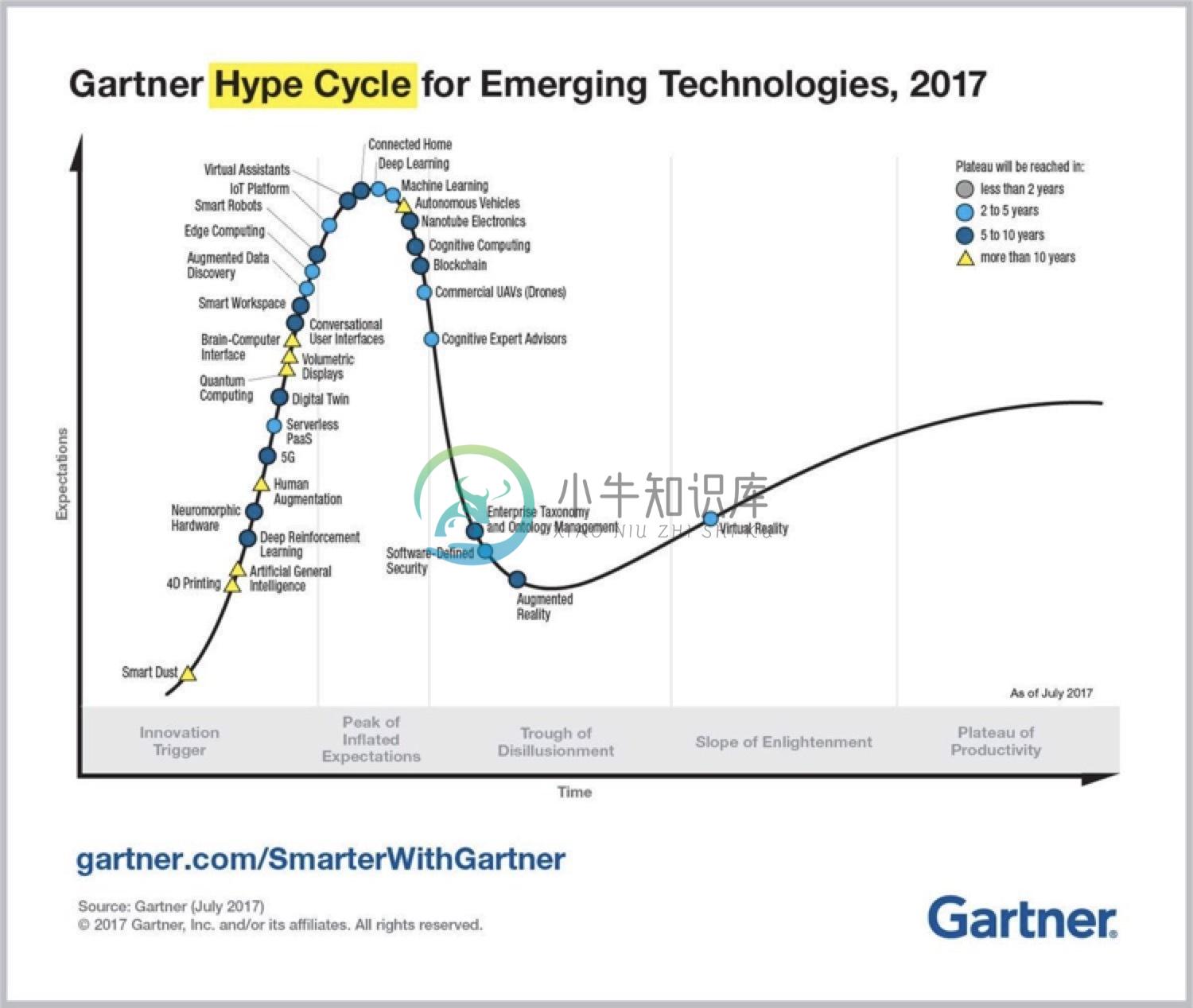 Gartner技术爆发趋势图2017