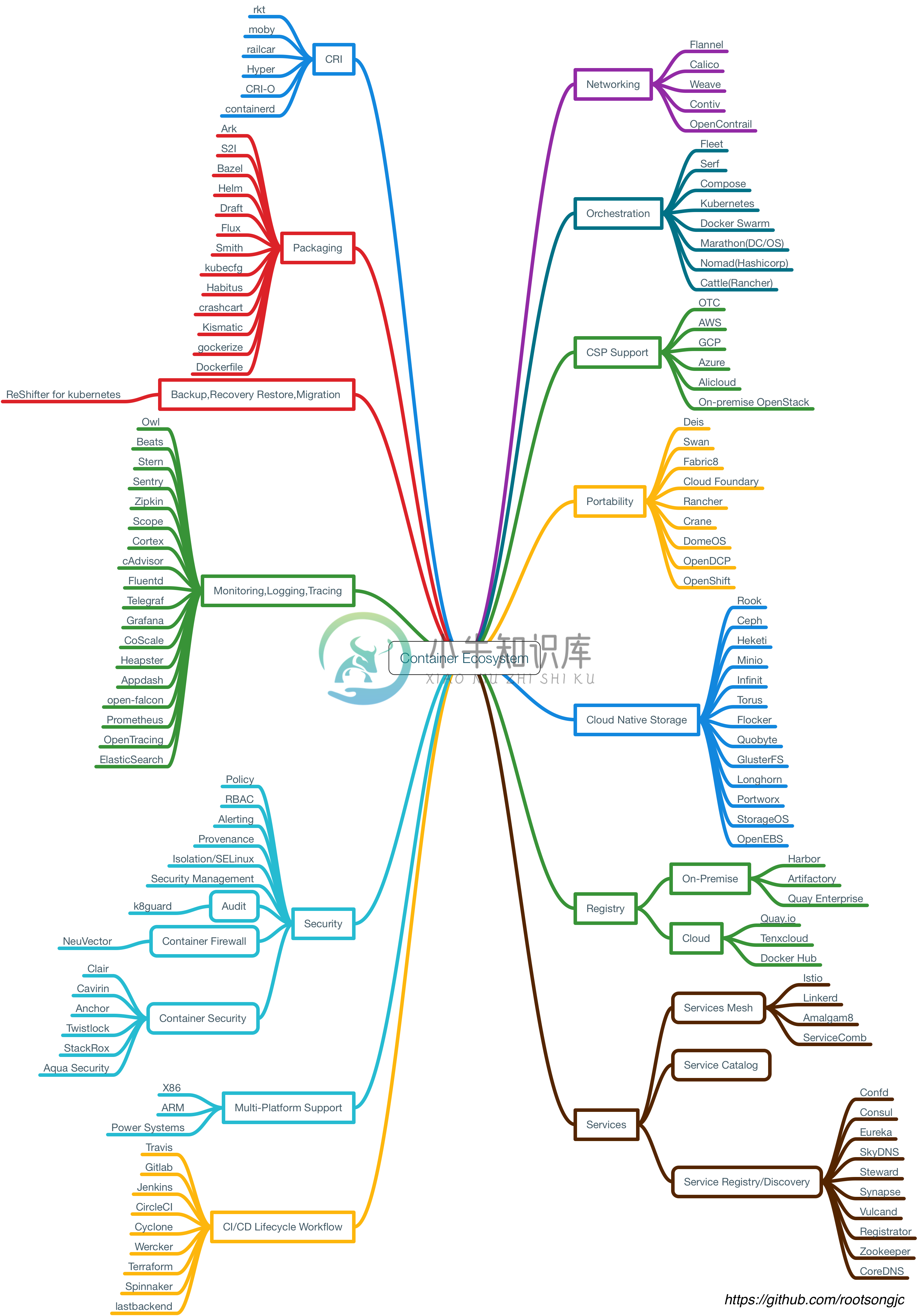 容器生态图 Container ecosystem