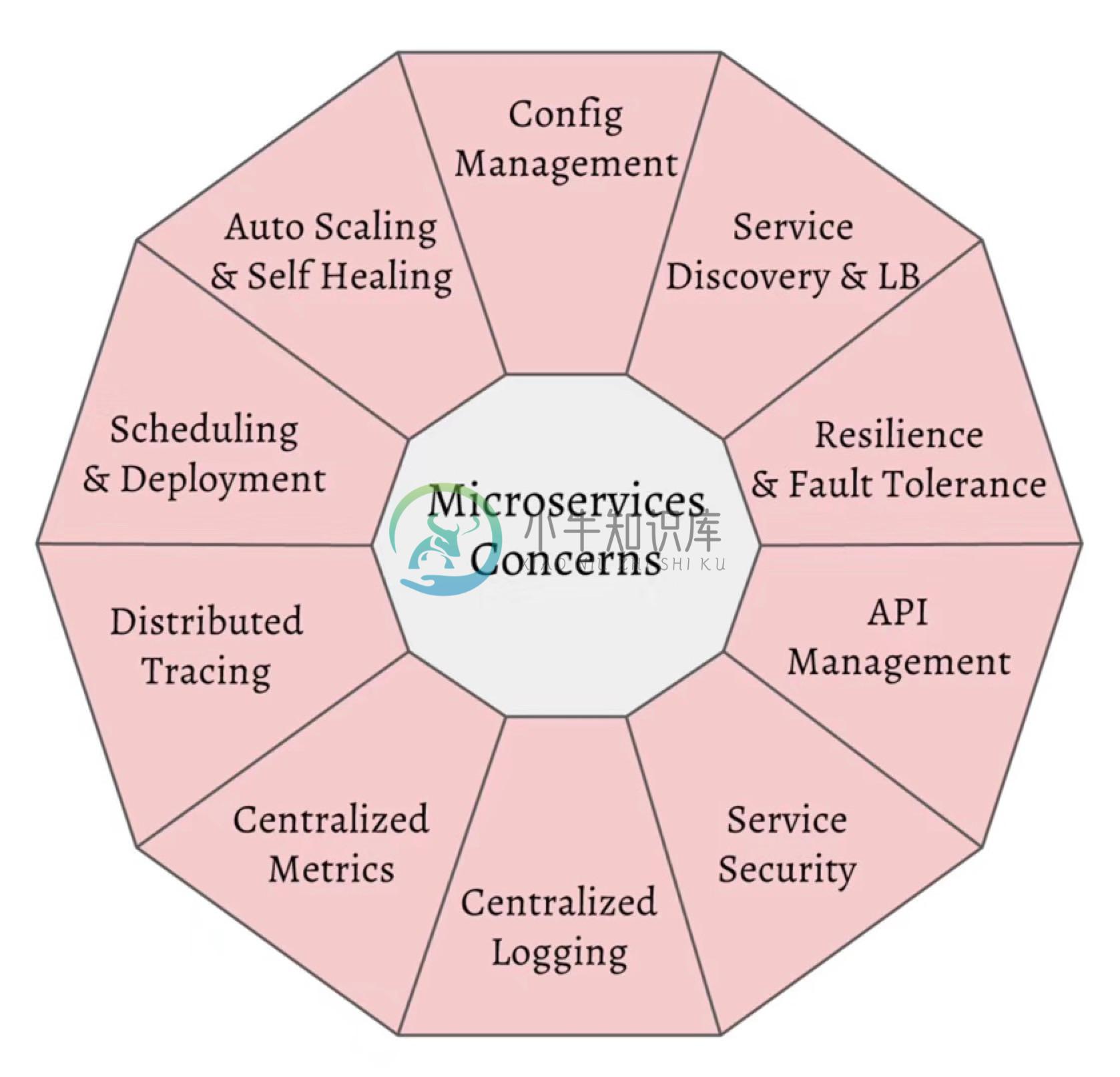 Microservices concerns