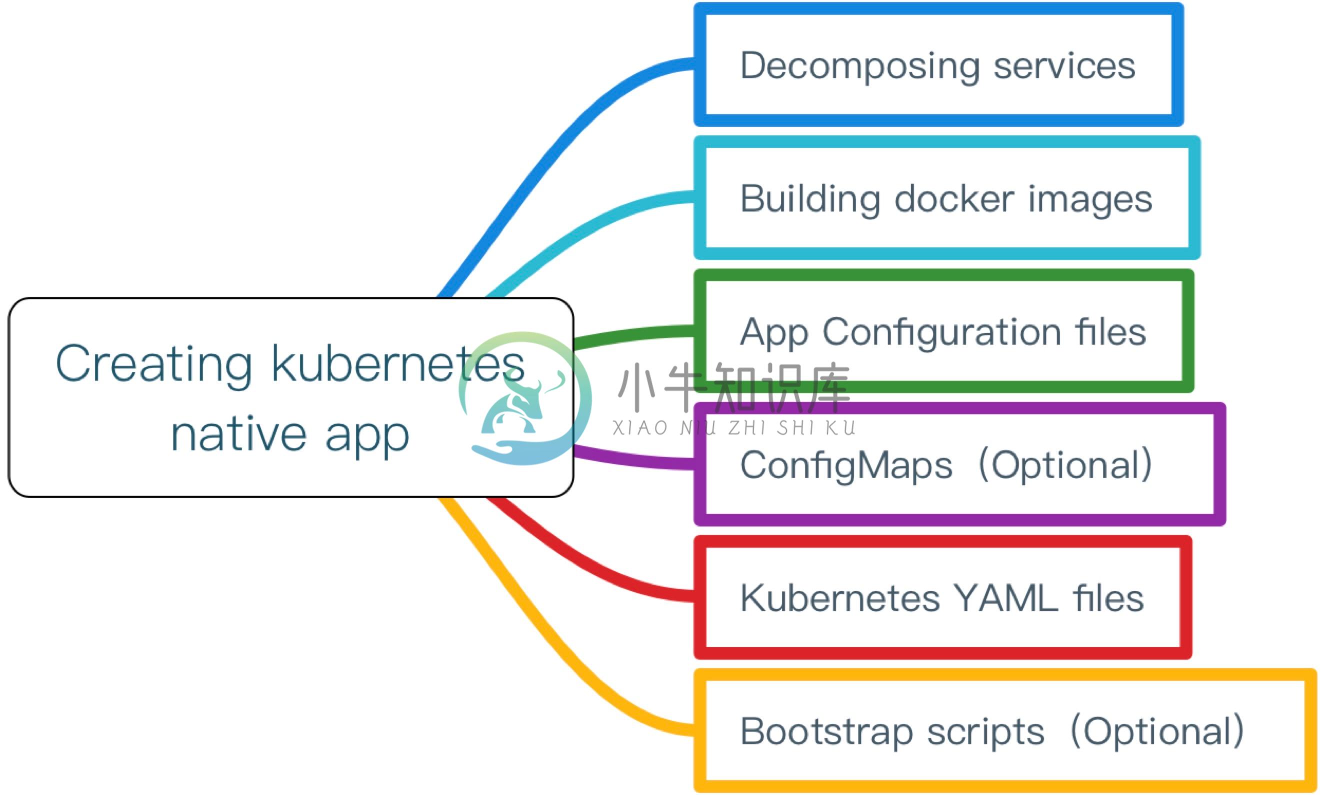 Creating Kubernetes native app