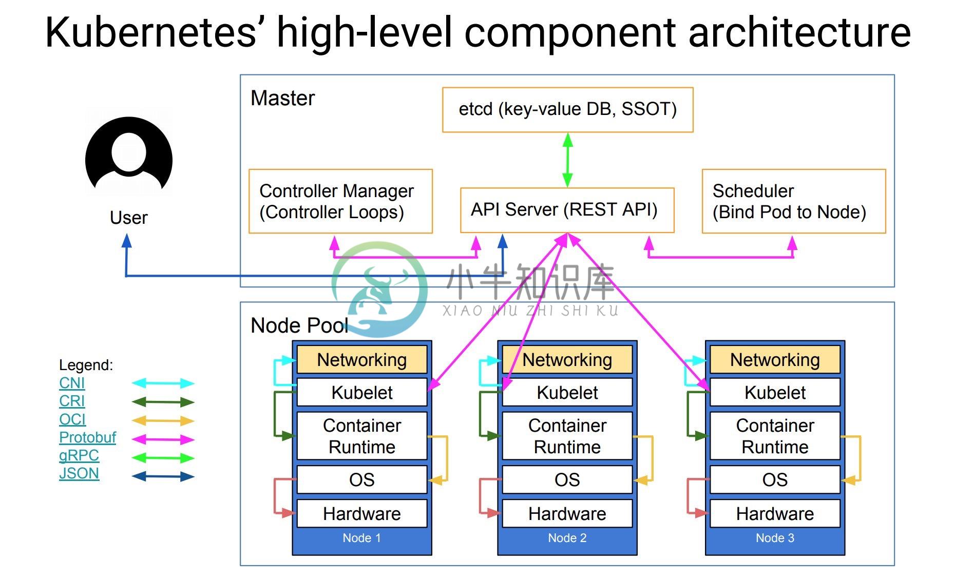 Kubernetes架构